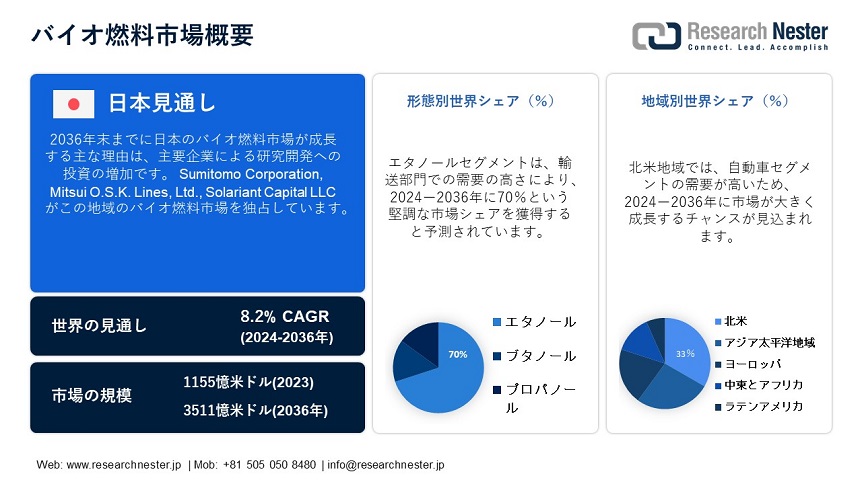 Biofuels Market Overview